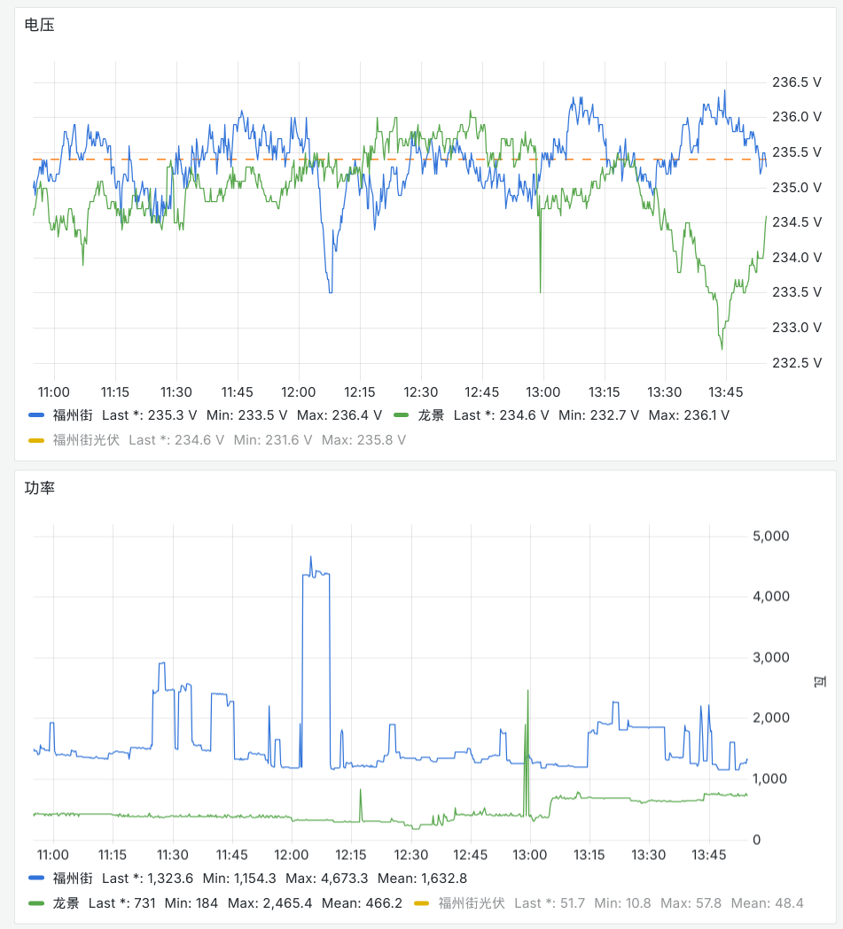 实时电力消耗情况