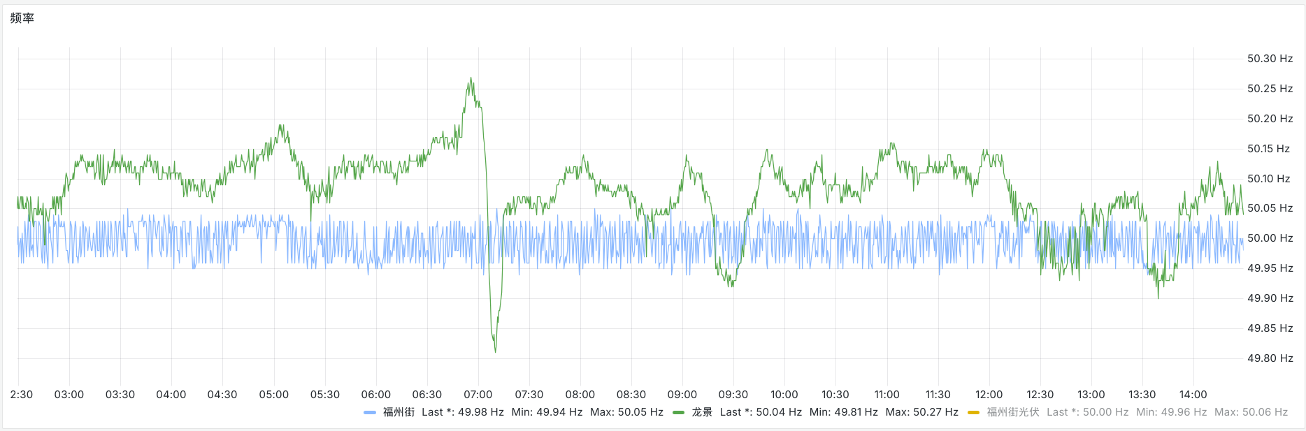 不同的电网频率