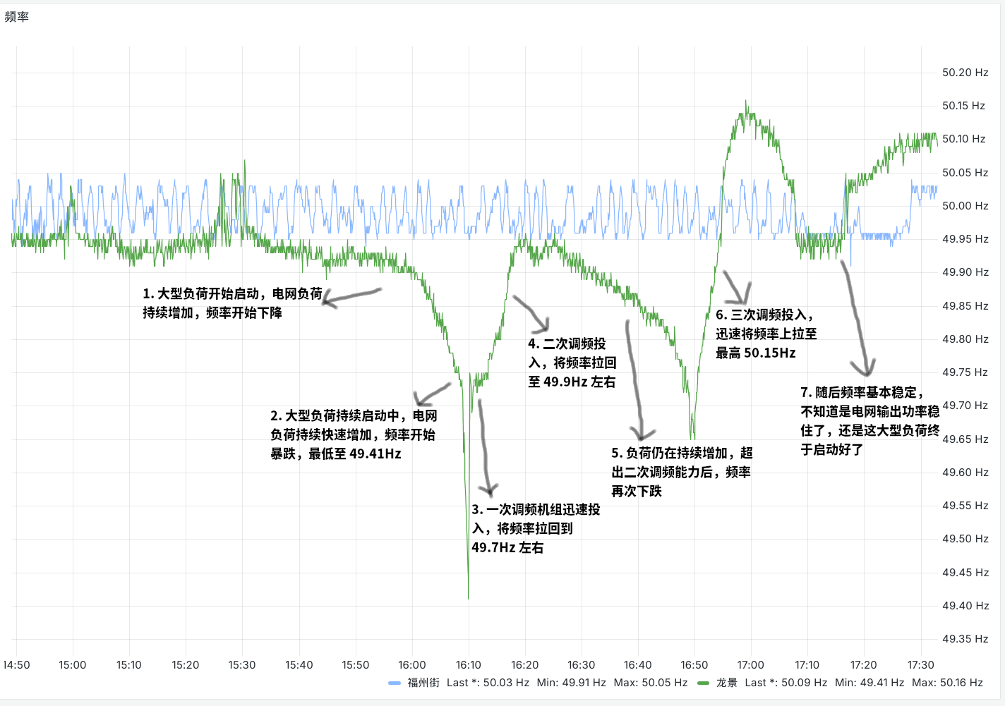 图解电网频率突降
